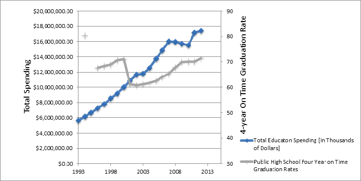 Total Spending vs. H.S. Graduation Rate