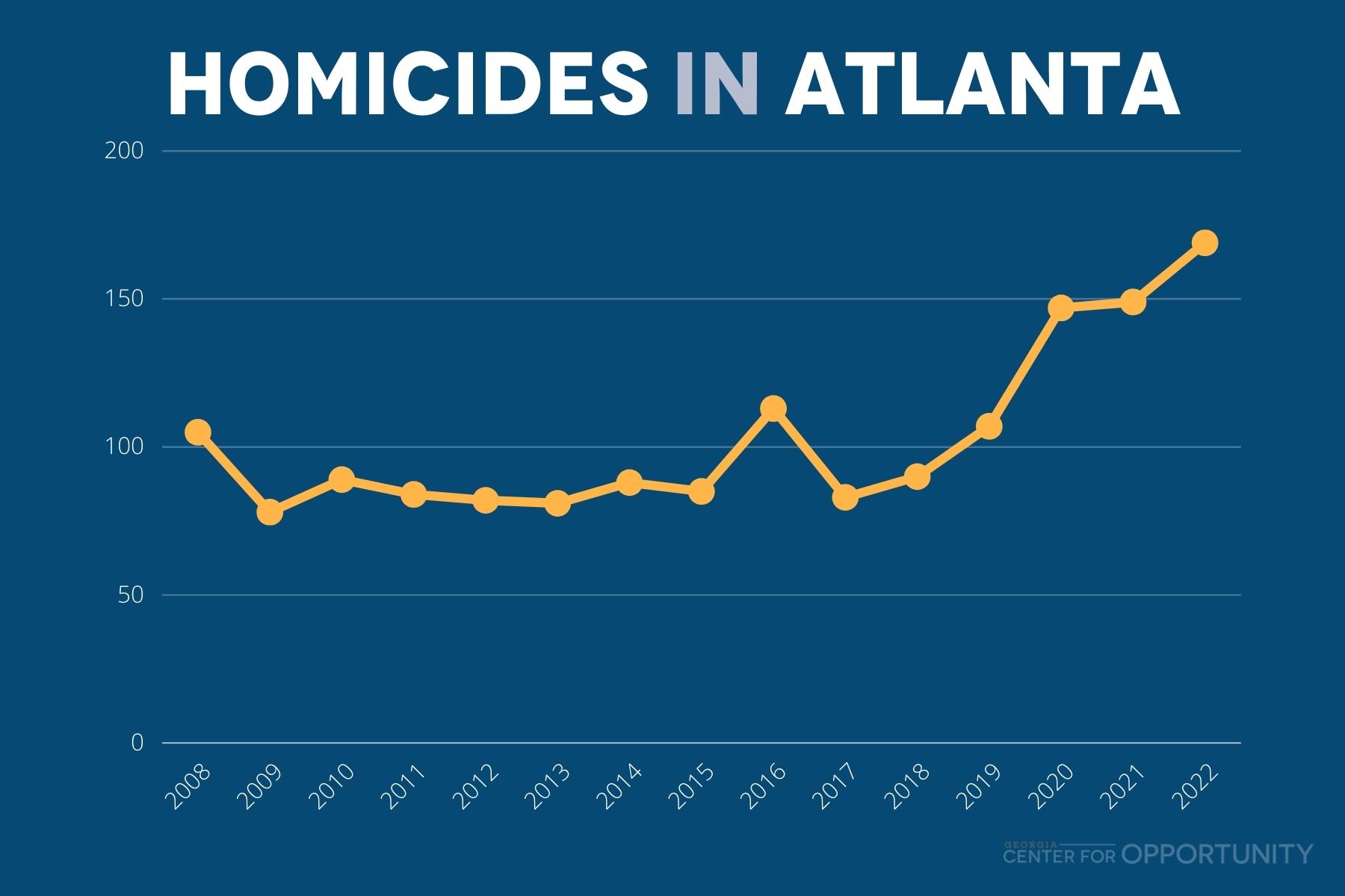 How to Reduce Crime in Atlanta Center For Opportunity