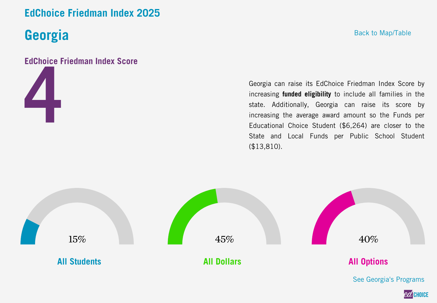Georgia scores 4 out of 10 on EdChoice's Friedman Index on school choice
