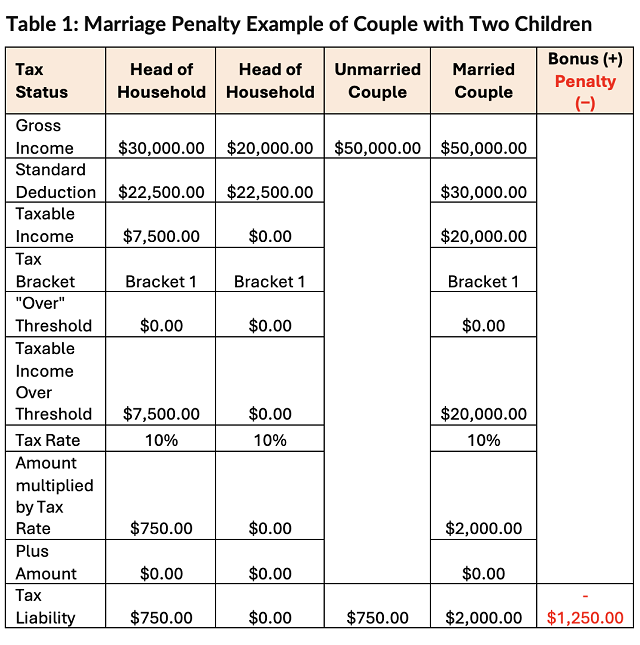 Time to Eliminate Marriage Penalties from Tax Code-Table 1_Body 1