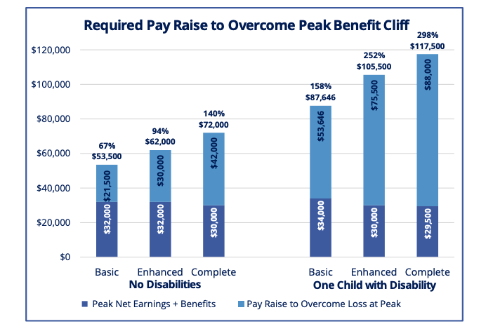 Utah is the only state that has used the One Door Model to fully integrate its safety net and workforce programs.