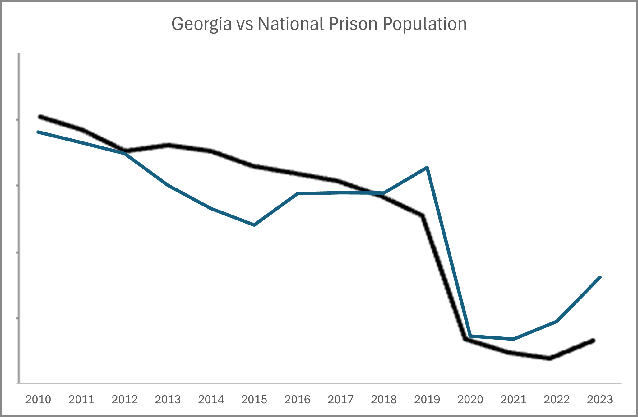 Georgia's prison population decreased between 2010 and 2023, in line with national trends.