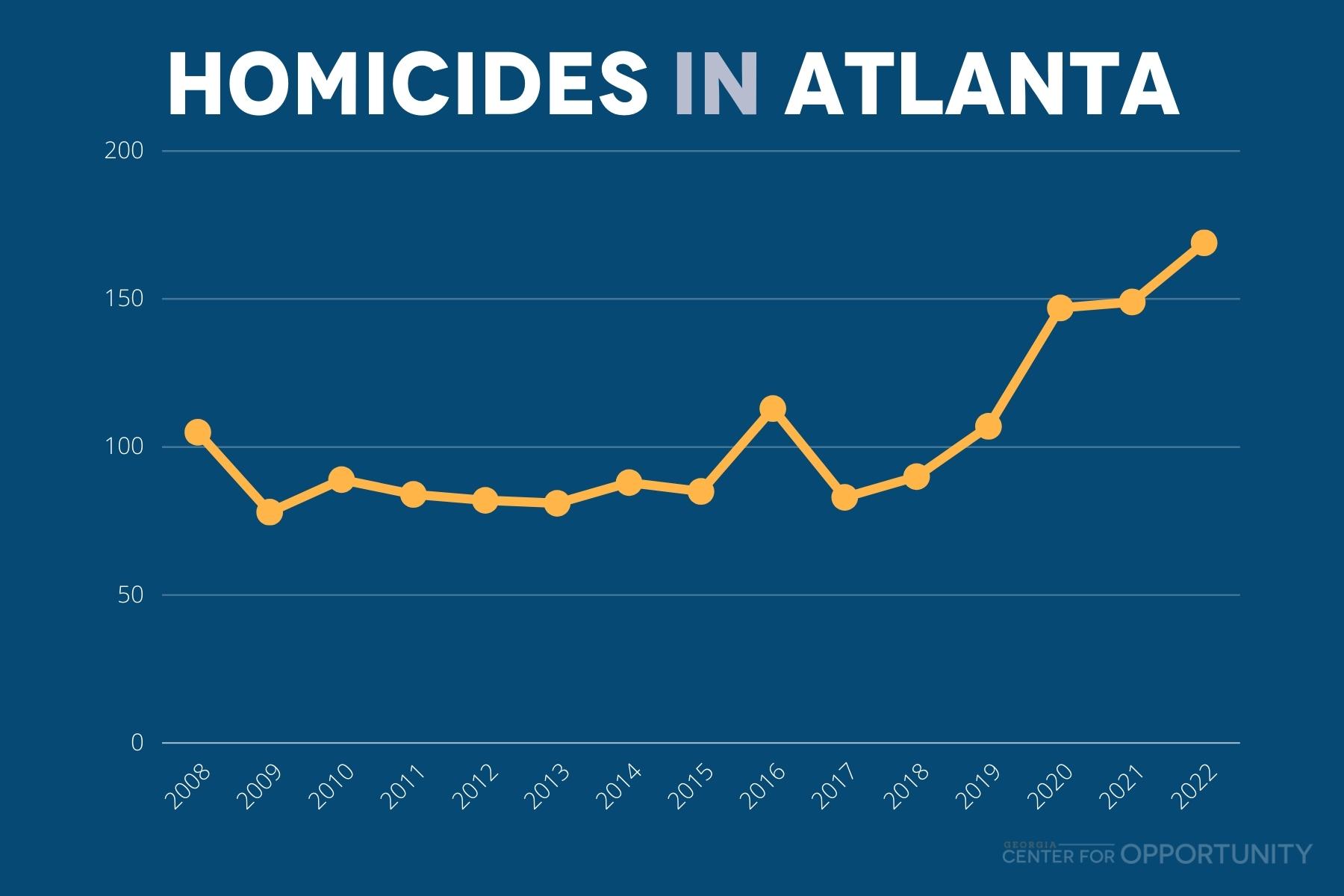 Atlanta Homcide Stats