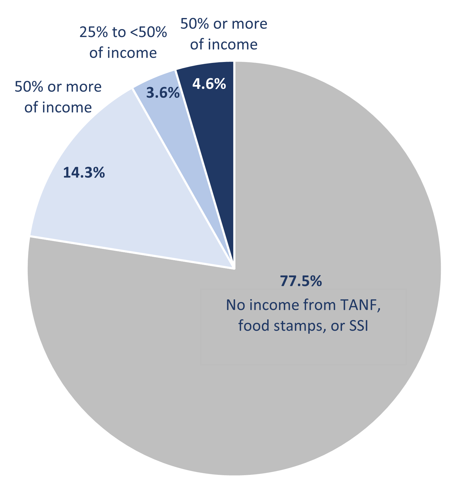 Assistance Programs Breakdown