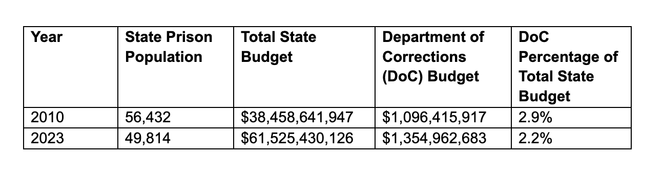 Georgia's prison population decreased from 2010 to 2023, but prison spending went up during that time. 