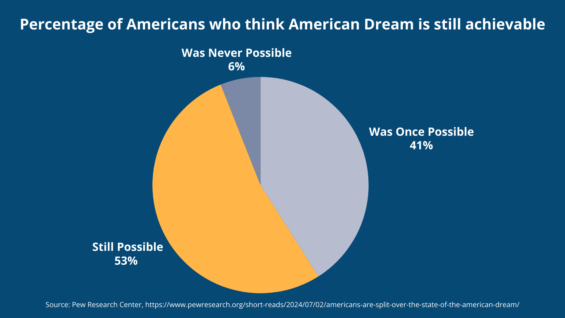 Nearly 50% of According to Pew Research polling, Americans think the American Dream is no possible.