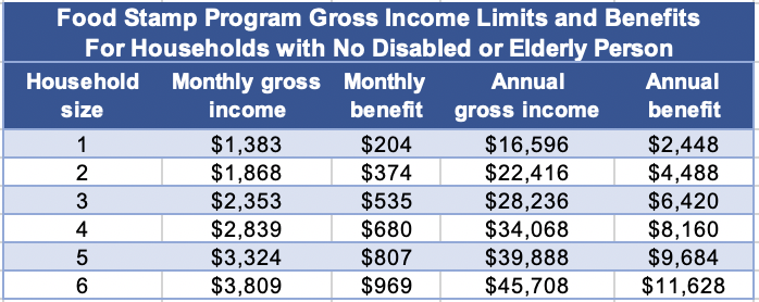 Food Stamps Double - Cliff Table 2 