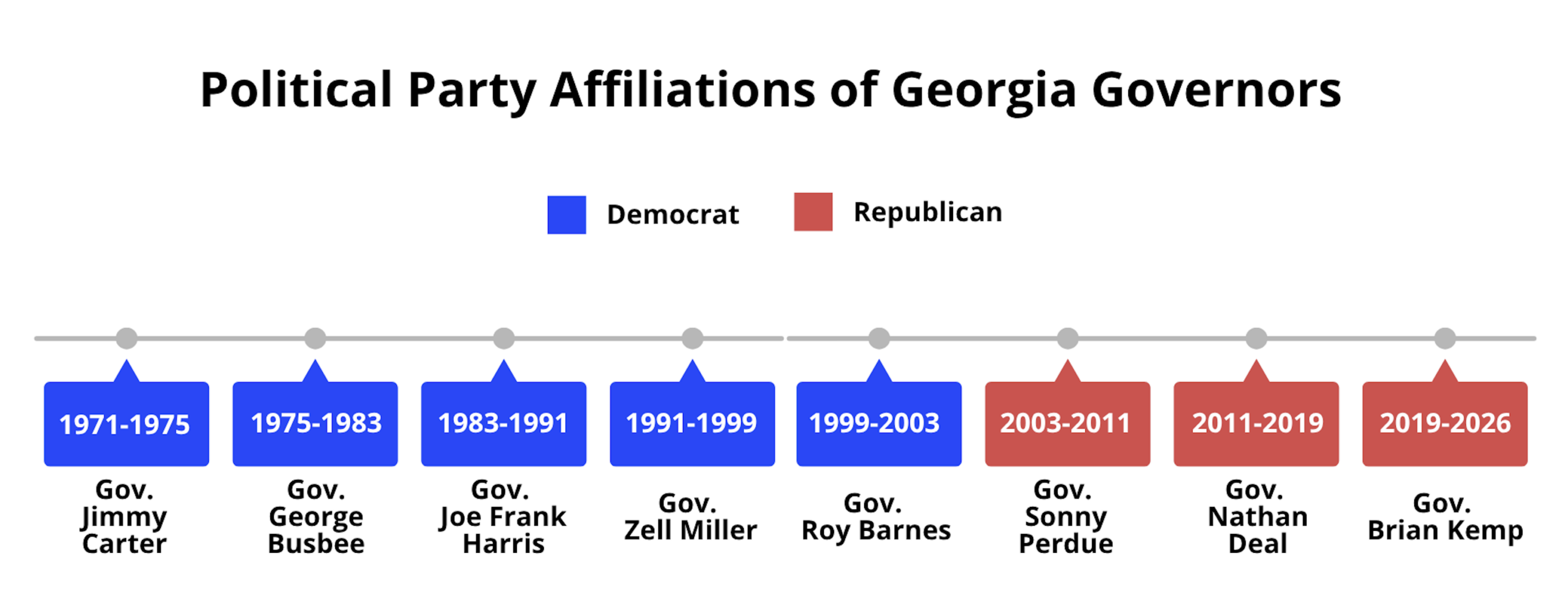 Timeline of political party affiliations of past Georgia governors from 1971 to 2026.